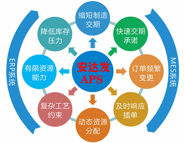 APS智能生产排程